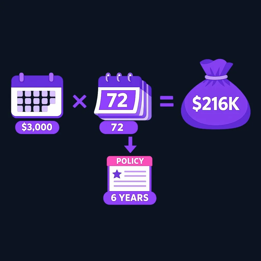 Calculation diagram multiplying a monthly income gap by 72 months to reach a lump-sum target benefit matched to a 6-year term policy