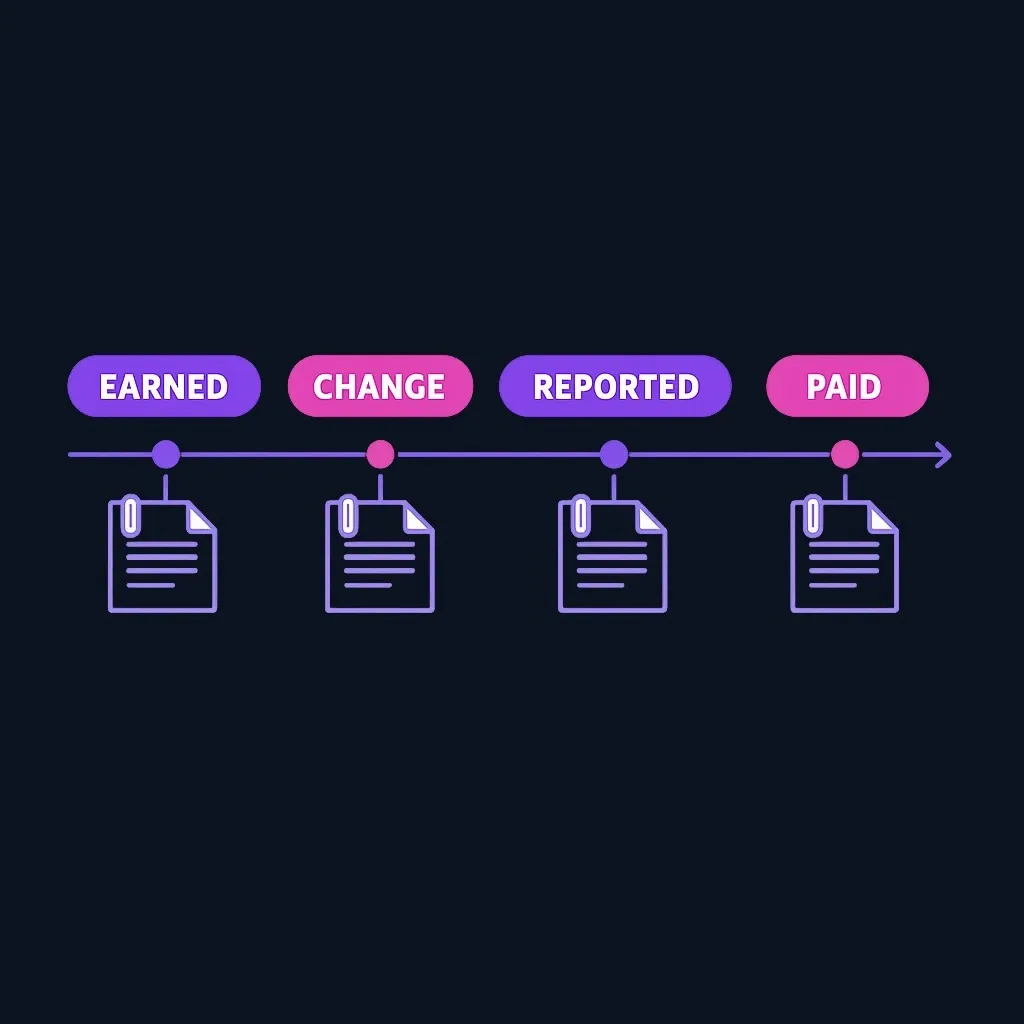 Four-step evidence timeline showing earned, change, reported, and paid, each with a document attached