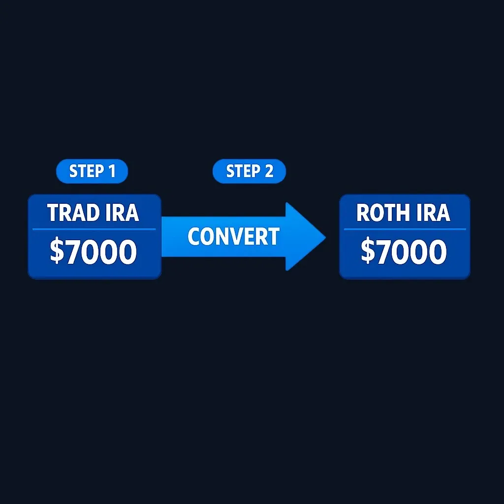 Diagram showing nondeductible traditional IRA contribution followed by Roth conversion