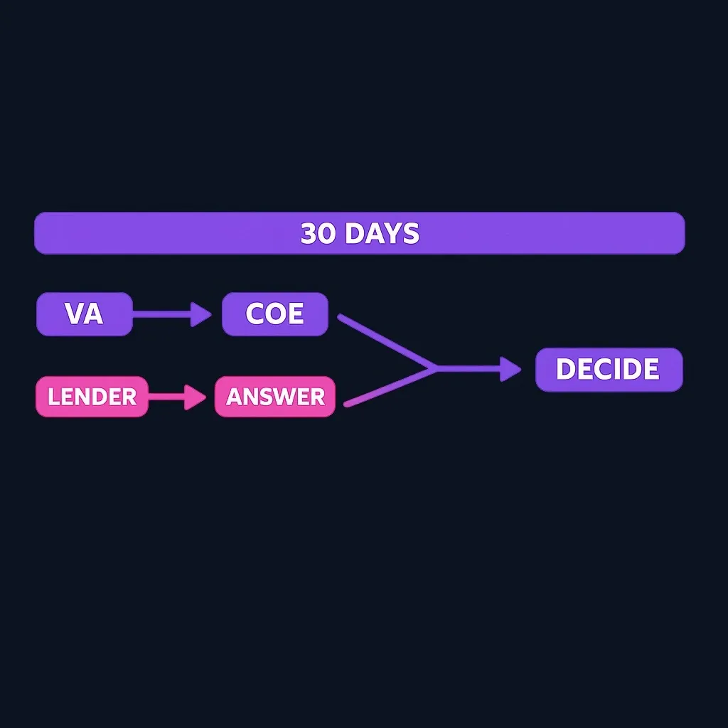 30-day timeline showing parallel VA and lender contact paths