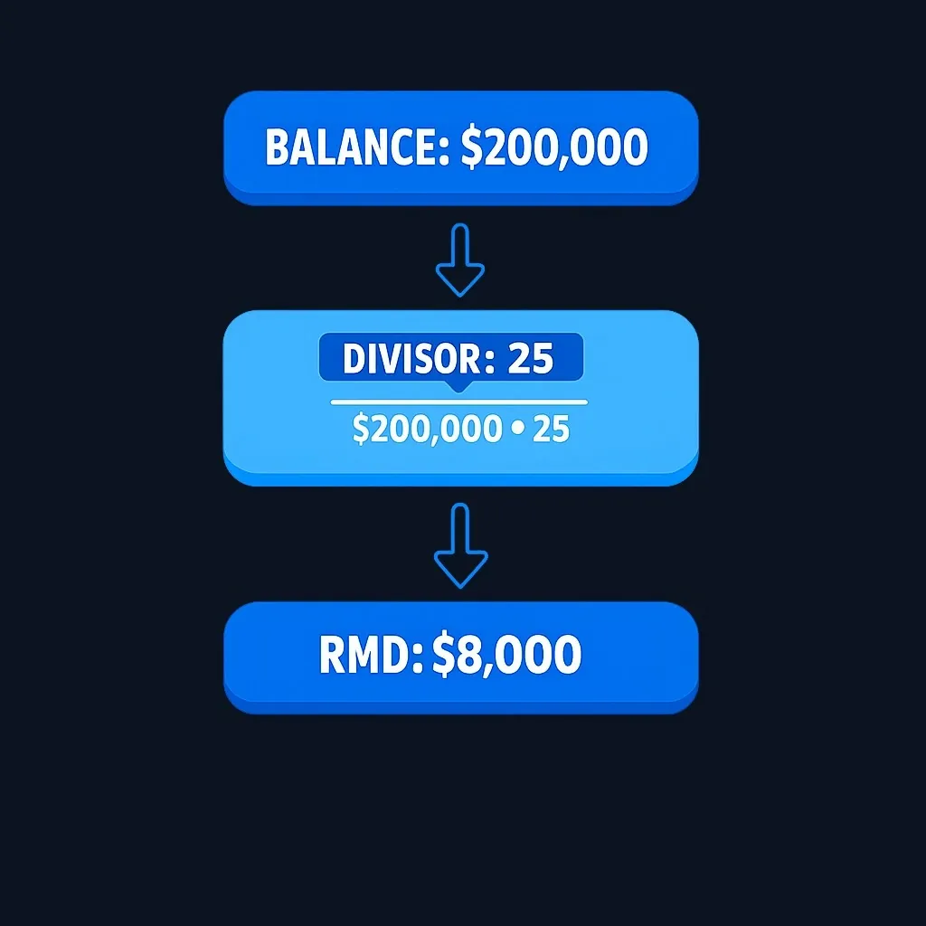 Step-by-step RMD calculation example with balance, divisor, and result