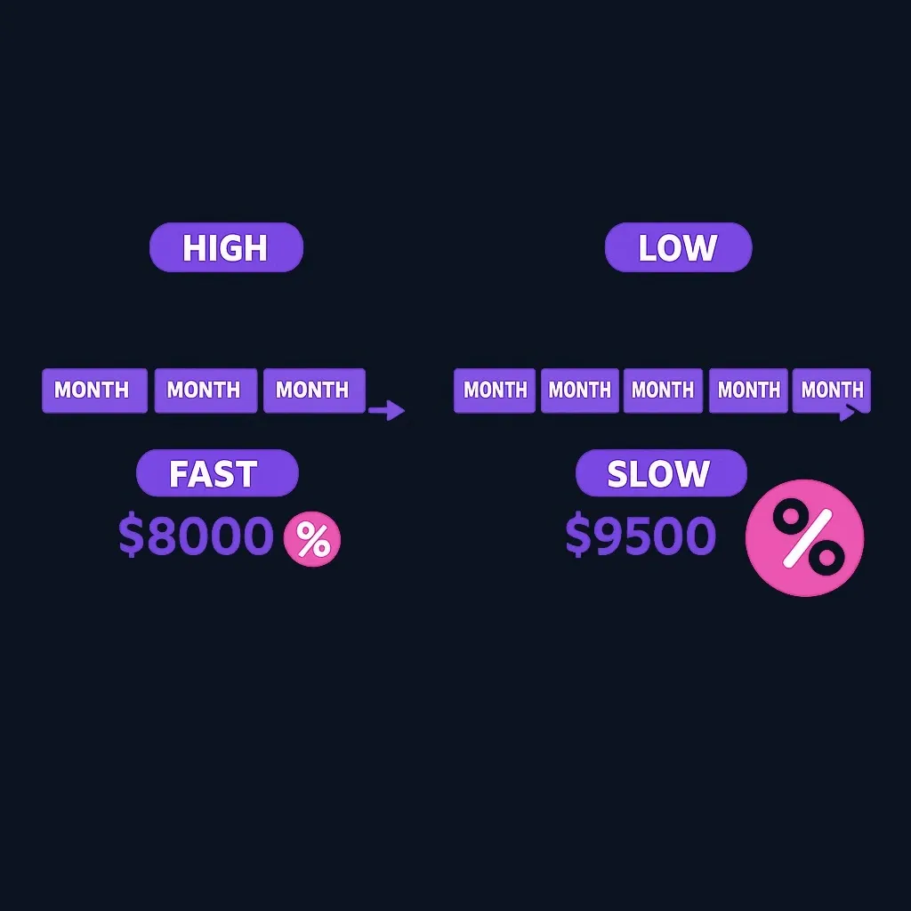 Comparison diagram showing two payment scenarios with different monthly amounts and total costs