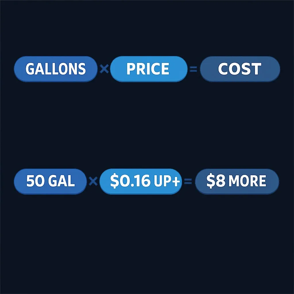 Formula showing how to calculate personal monthly fuel cost impact