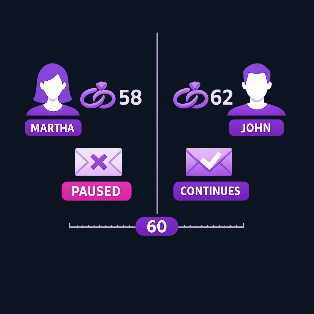 Side-by-side comparison of remarrying at 58 versus 62 relative to the age-60 survivor benefit threshold.