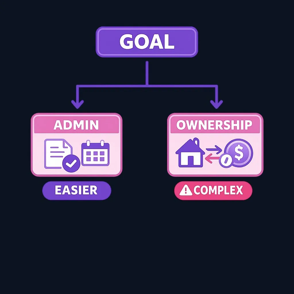 Diagram contrasting administrative trust changes versus ownership transfer