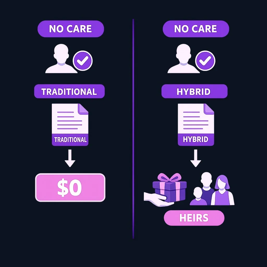 Comparison showing a traditional policy paying nothing when care is not needed, while a hybrid policy leaves a death benefit for heirs