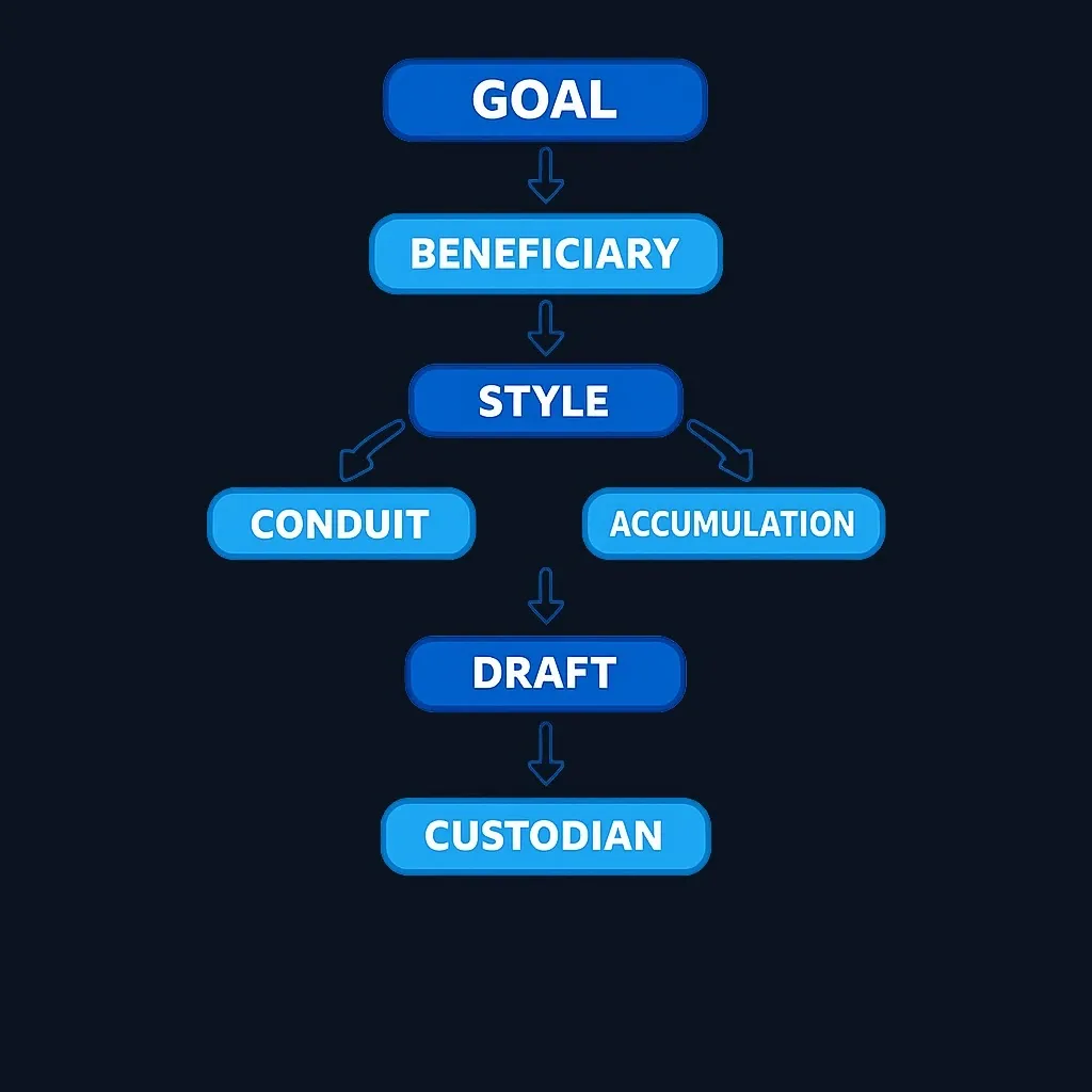 Decision flowchart for naming a trust as IRA beneficiary