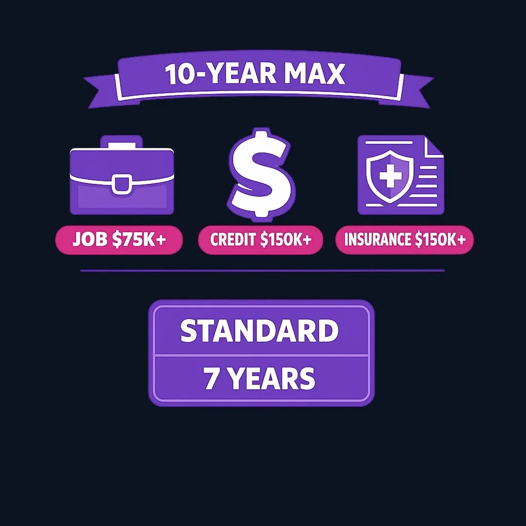 Diagram showing exceptions to standard credit reporting time limits for high-value transactions