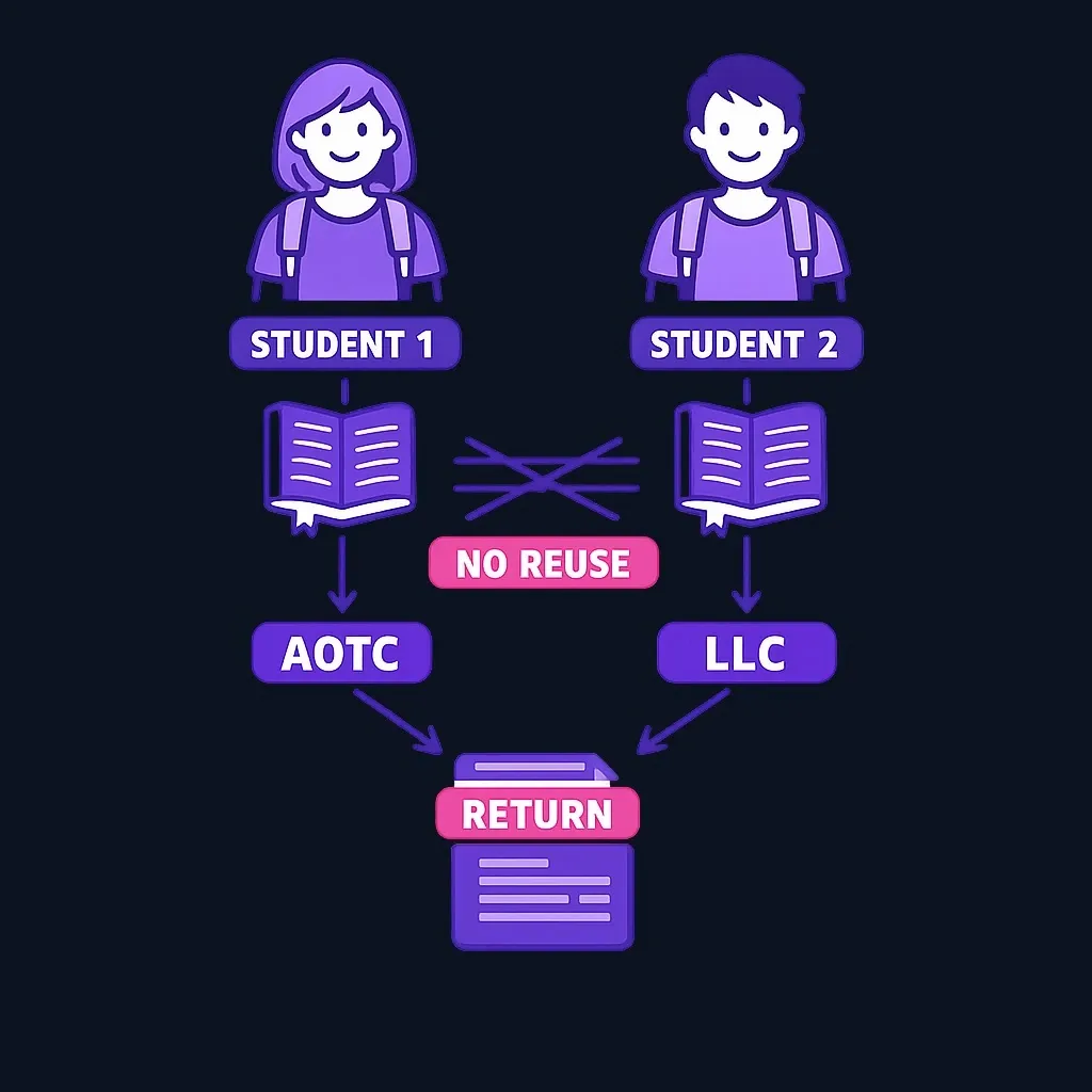 Two students with separate expense records, one mapped to AOTC and one to LLC, combining on one tax return