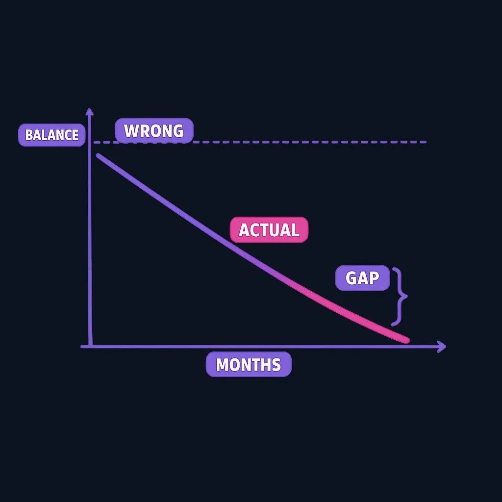 Chart comparing a declining loan balance line against a flat dashed line at the original principal