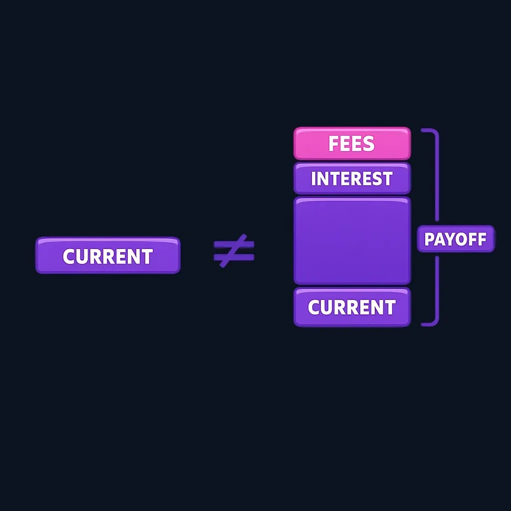 Stacked blocks showing the current balance plus pending items, interest, and fees adding up to the payoff amount