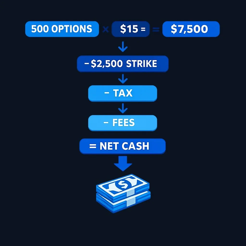 Numeric example of cashless exercise calculation