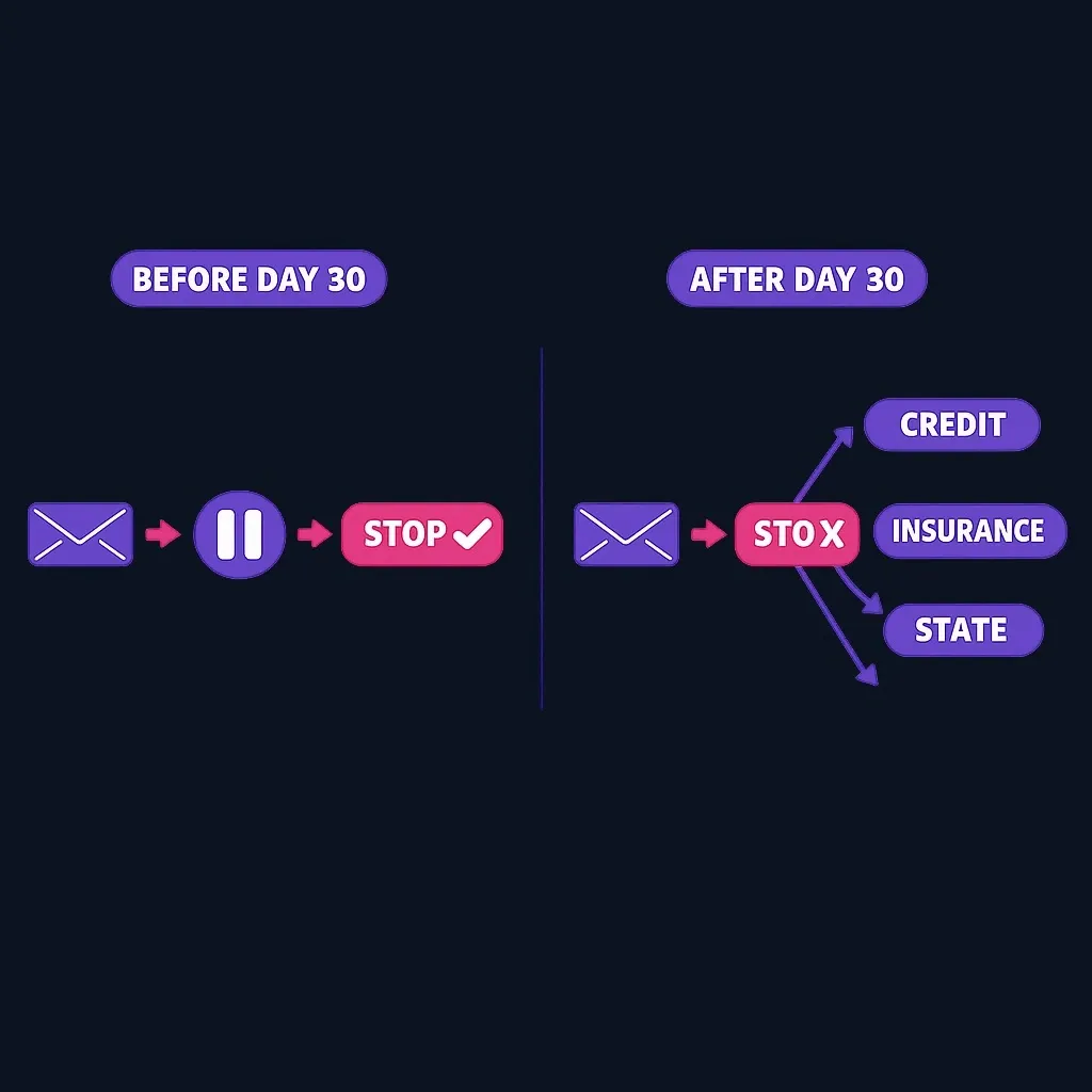 Comparison diagram showing timely dispute versus late dispute outcomes