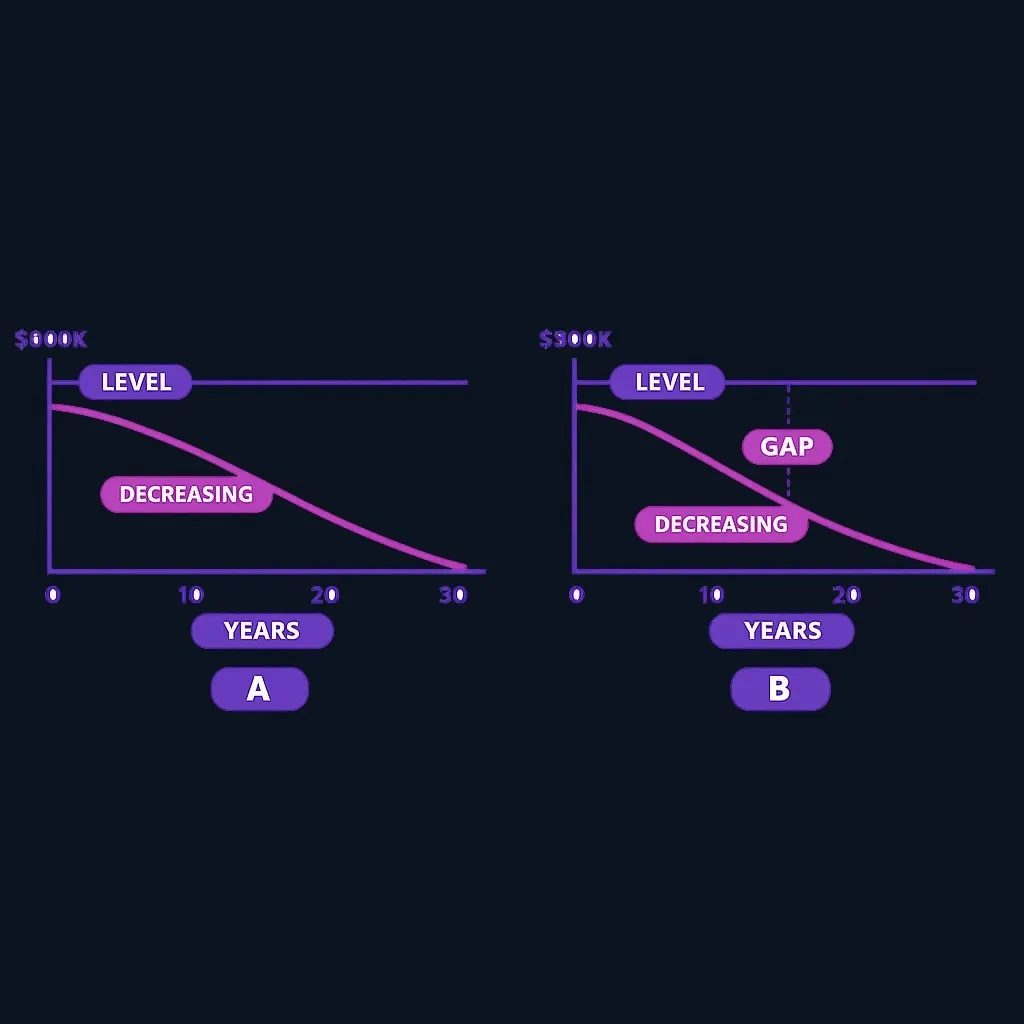 Line chart over 30 years with a flat line for level term coverage and a line sloping down to zero for decreasing mortgage protection coverage.