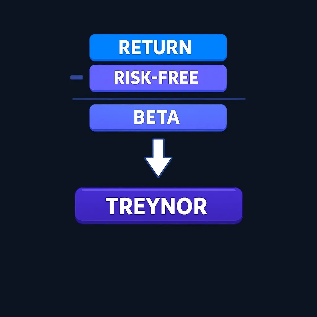 Diagram showing Treynor ratio formula with portfolio return, risk-free rate, and beta