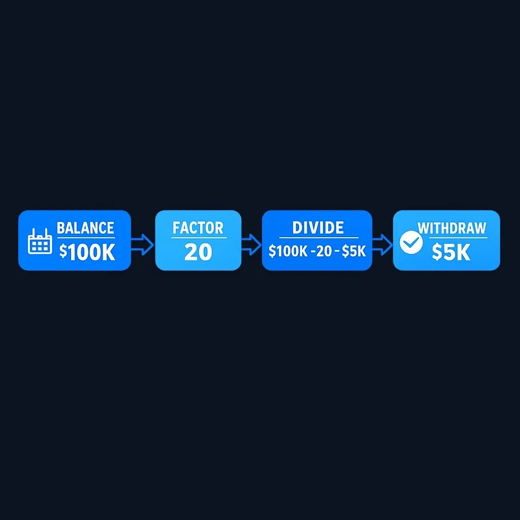 Four-step RMD calculation workflow from balance to withdrawal
