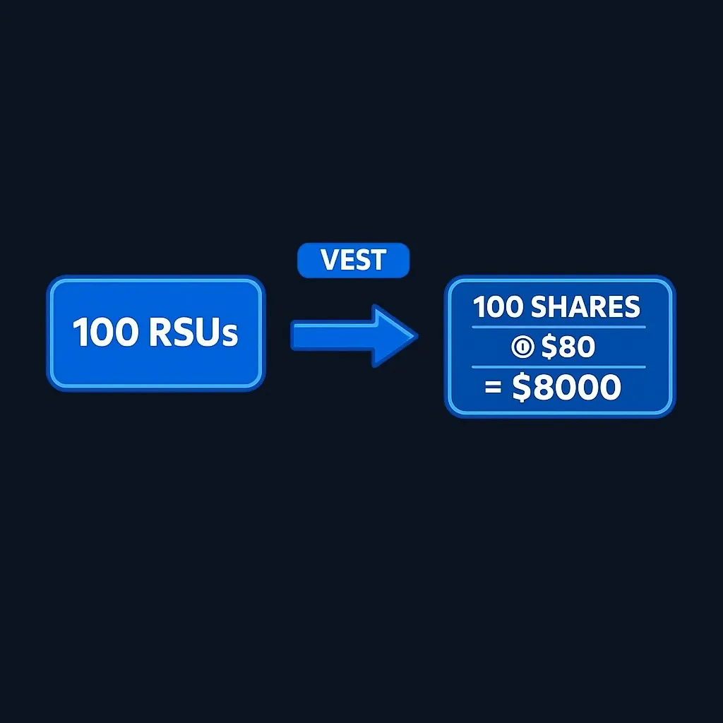 Diagram showing RSU vesting and value calculation