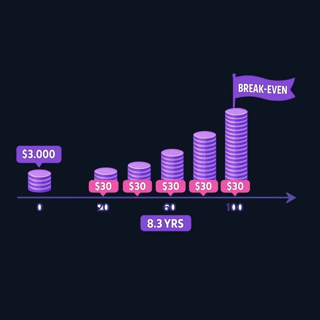 Timeline showing $30 monthly savings accumulating until they equal the $3,000 points cost at 100 months.