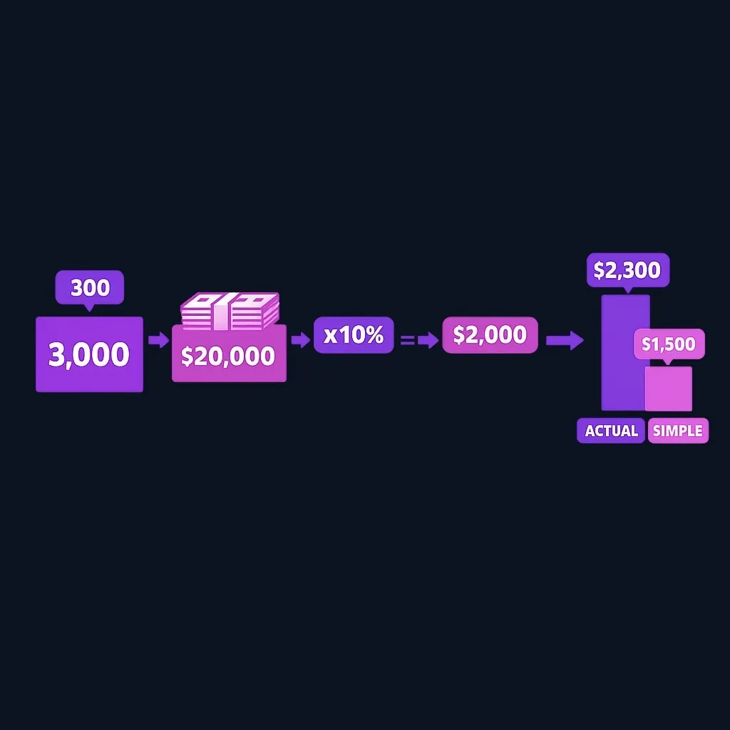 Step diagram: office area divided by home area gives 10 percent, applied to indirect costs plus direct costs, compared with the simplified total