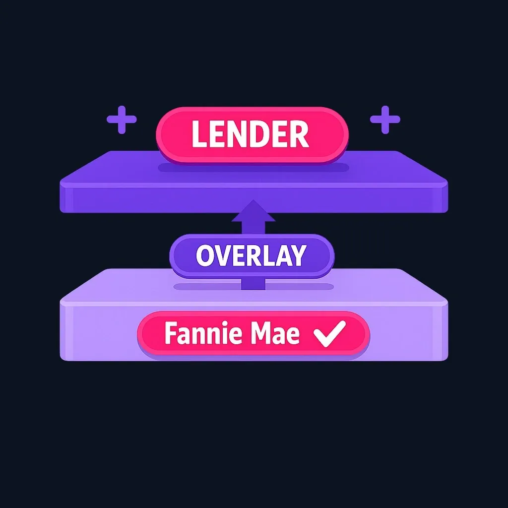 Conceptual diagram showing Fannie Mae baseline rules with additional lender overlay requirements stacked on top