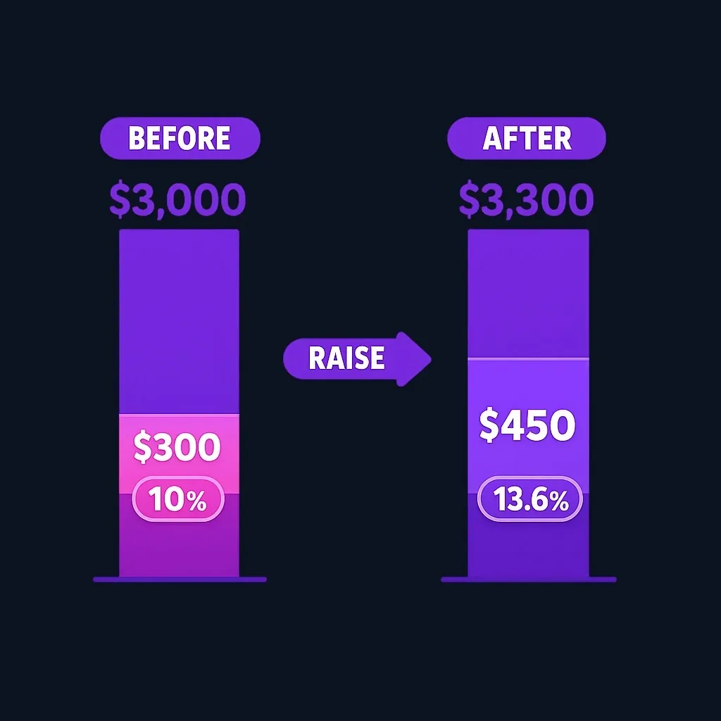 Before-and-after bar diagram showing savings rising from $300 at 10% to $450 at about 13.6% after a raise