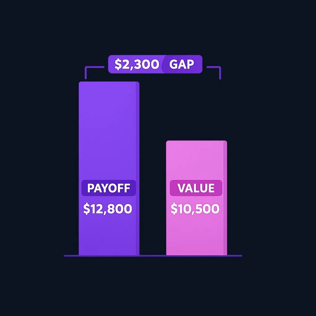 Bar comparison showing a $12,800 loan payoff exceeding a $10,500 car value, with a $2,300 gap highlighted