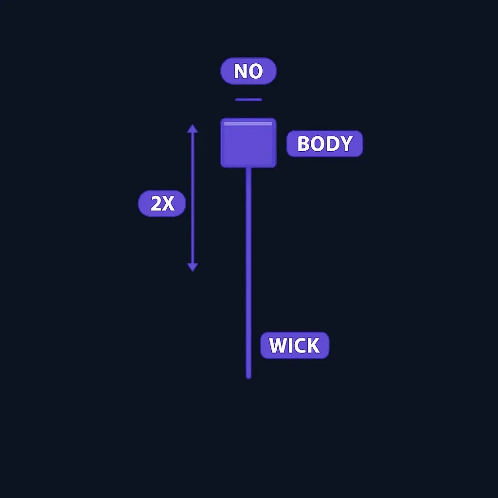 Anatomical diagram of a hanging man candlestick showing small body at top, long lower wick, and minimal upper wick