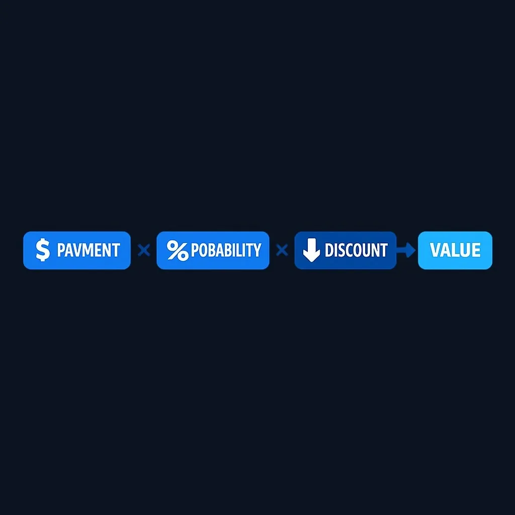 Diagram showing how actuarial present value combines future payments, probabilities, and discounting