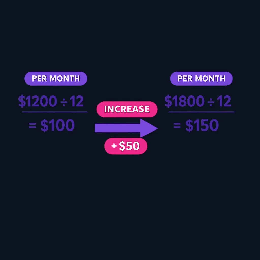 Calculation showing old premium of $1,200 per year versus new premium of $1,800 per year, with monthly payments increasing from $100 to $150