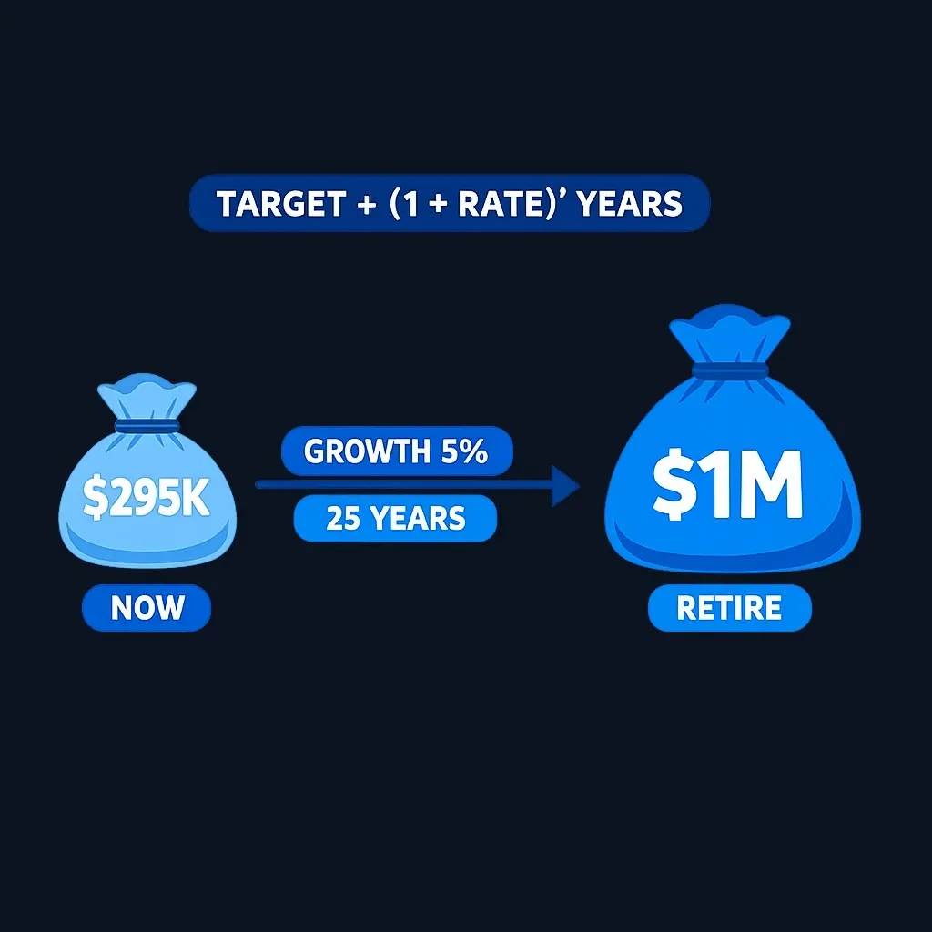Visual breakdown of Coast FIRE calculation showing how current balance grows to retirement target