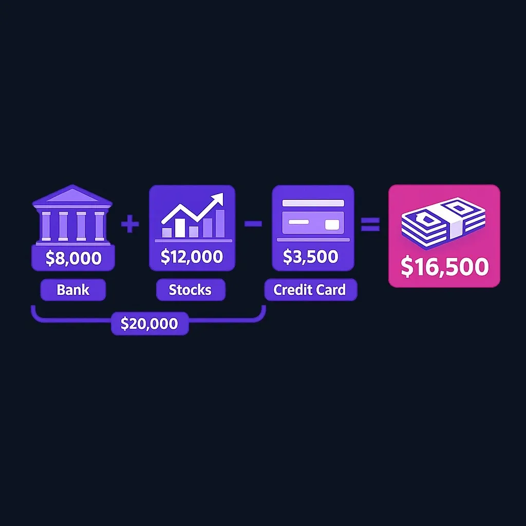 Equation diagram adding $8,000 and $12,000, subtracting $3,500, resulting in $16,500