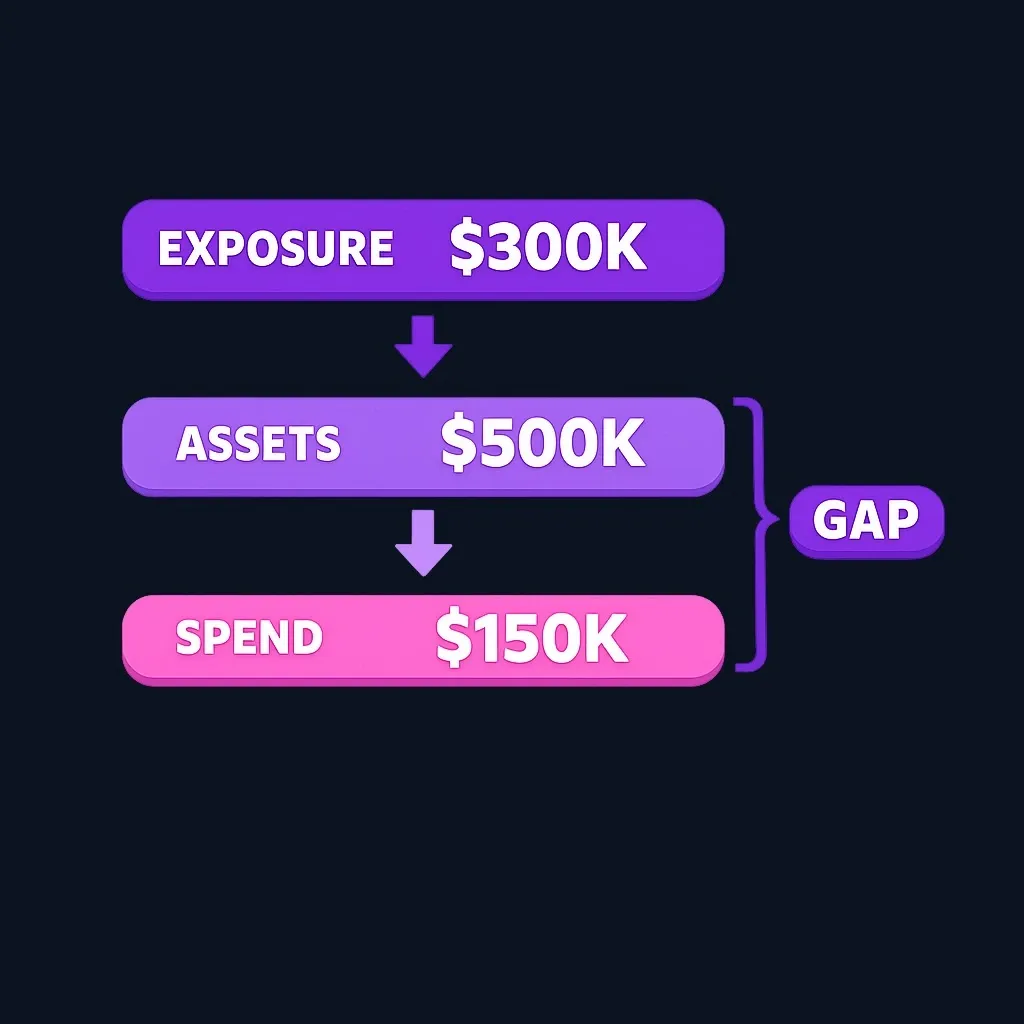 Funding gap calculation example for long-term care planning
