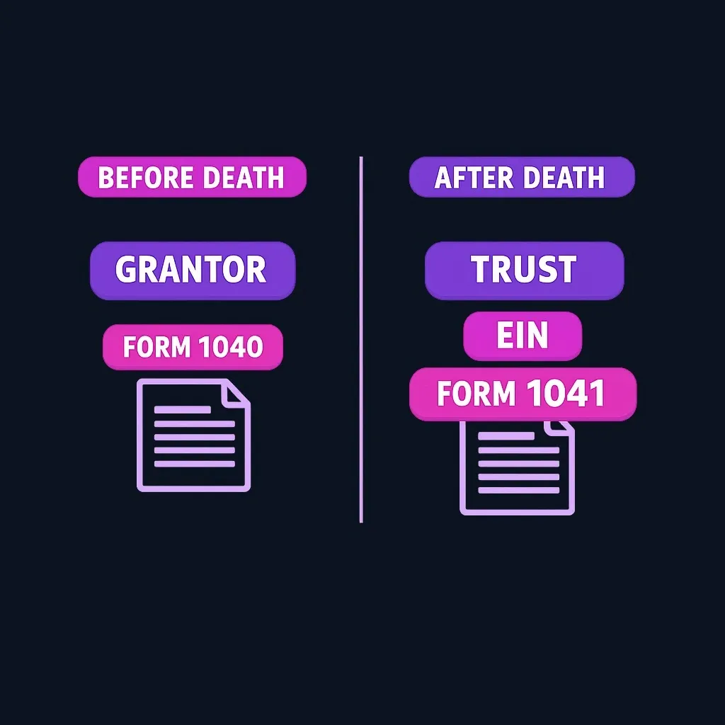 Side-by-side comparison of tax filing requirements before and after grantor death