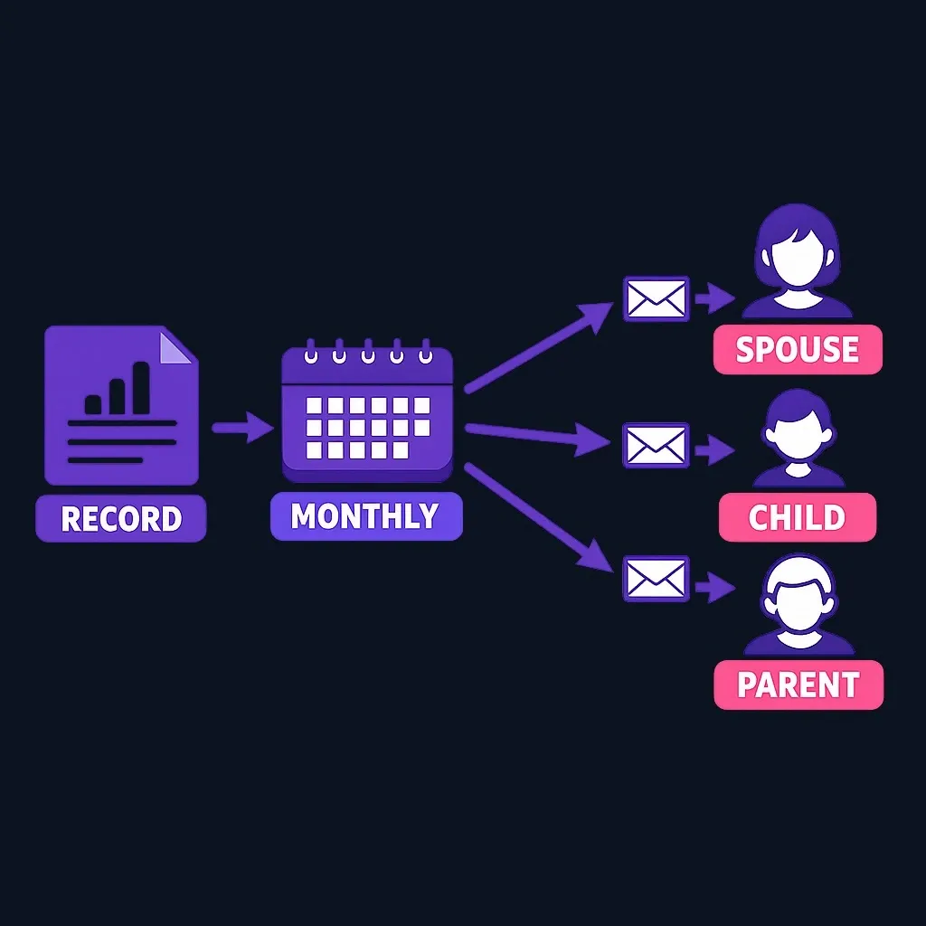 Diagram of a deceased worker's earnings record flowing as monthly payments to a spouse, children, and a parent.