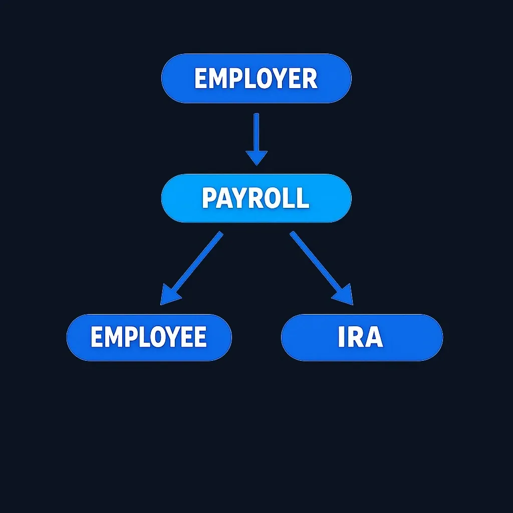 Diagram showing SIMPLE IRA structure with employer, payroll, and employee accounts