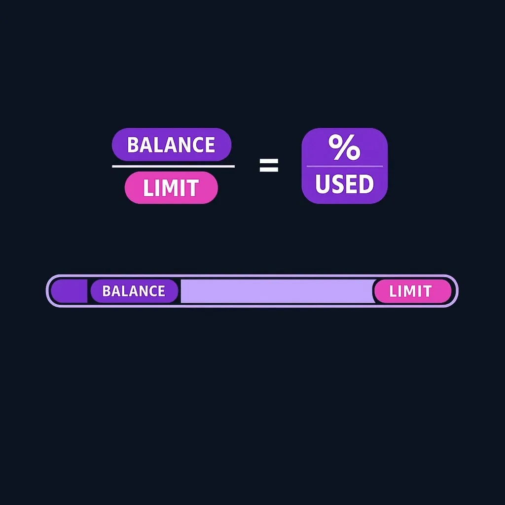Diagram of a partially filled bar representing balance used out of total credit limit.