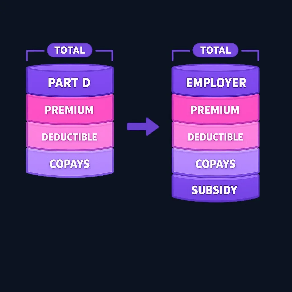 Two stacked cost columns comparing total annual cost of Part D and employer coverage