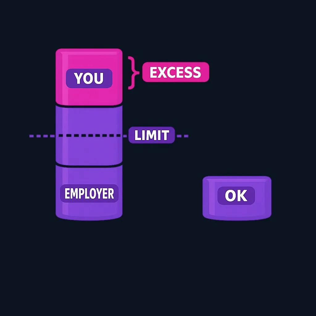 A stacked bar of employer and personal HSA contributions rising above a dashed limit line, with the portion above the line marked as excess.