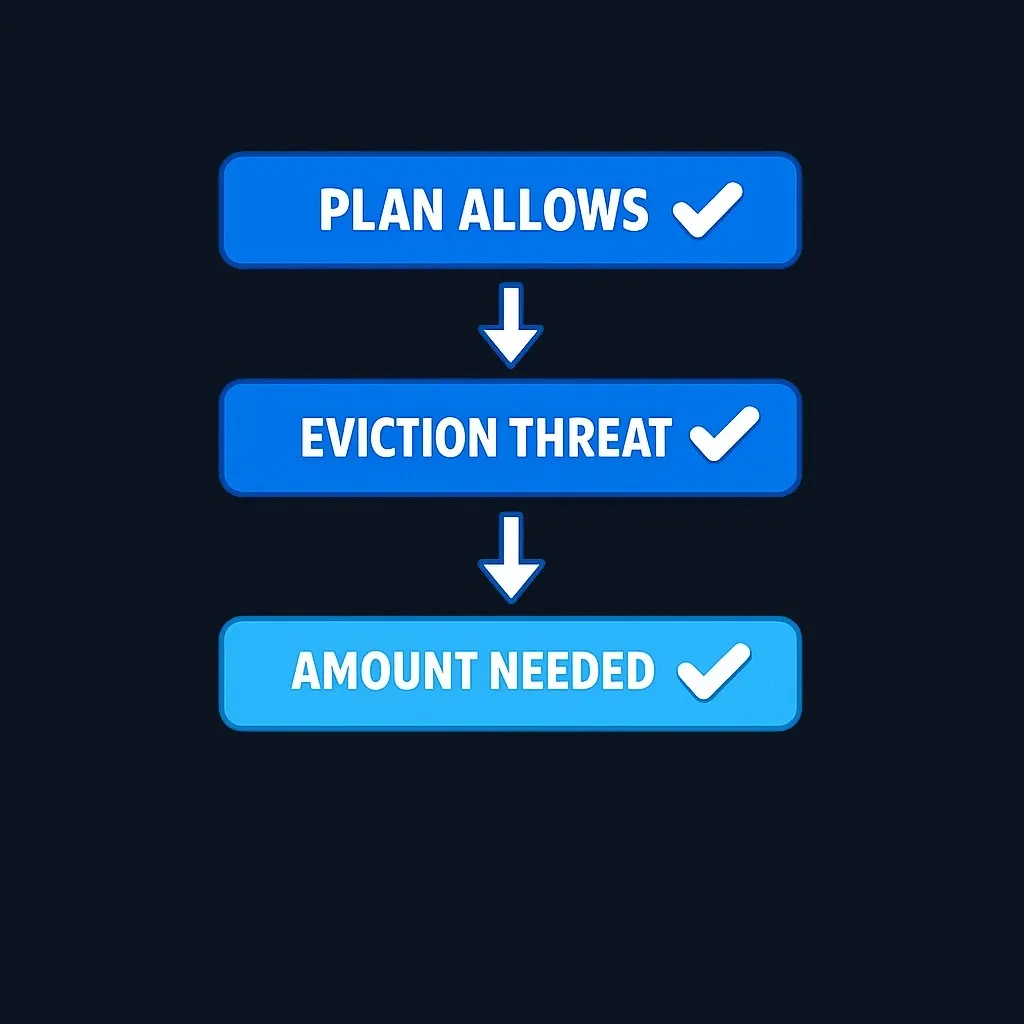 Three-part flowchart showing federal hardship withdrawal requirements