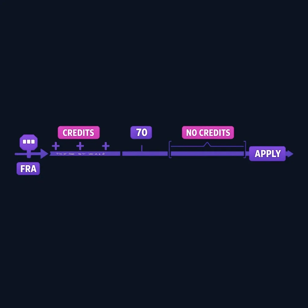 Timeline showing full retirement age, age 70, the application date, and a six-month retroactive window before it.