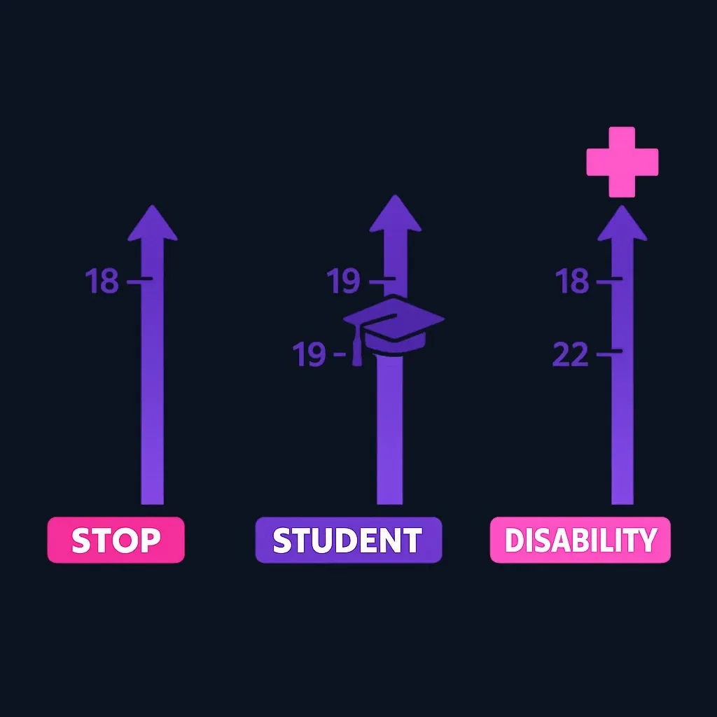 Diagram showing three eligibility pathways for Social Security survivor benefits at age 18