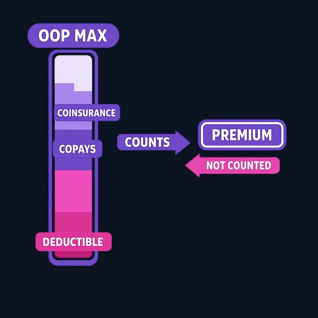 Diagram showing deductible as first layer of payments counting toward out-of-pocket maximum, with premiums shown separately