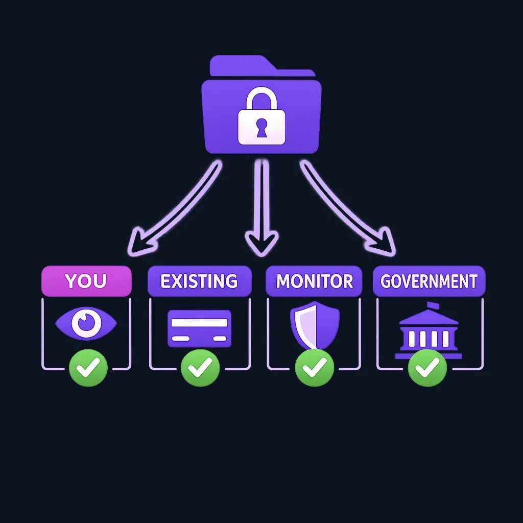 Flowchart showing which parties can access a frozen credit file