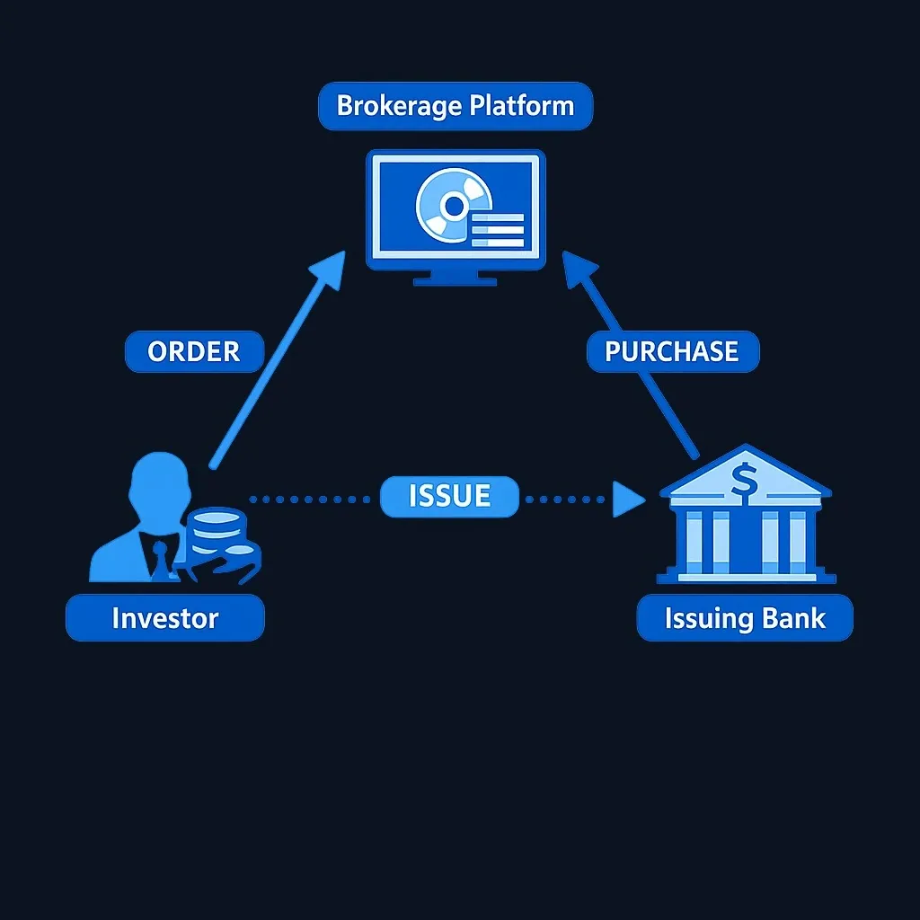 Diagram showing brokered CD three-party relationship between investor, brokerage, and issuing bank