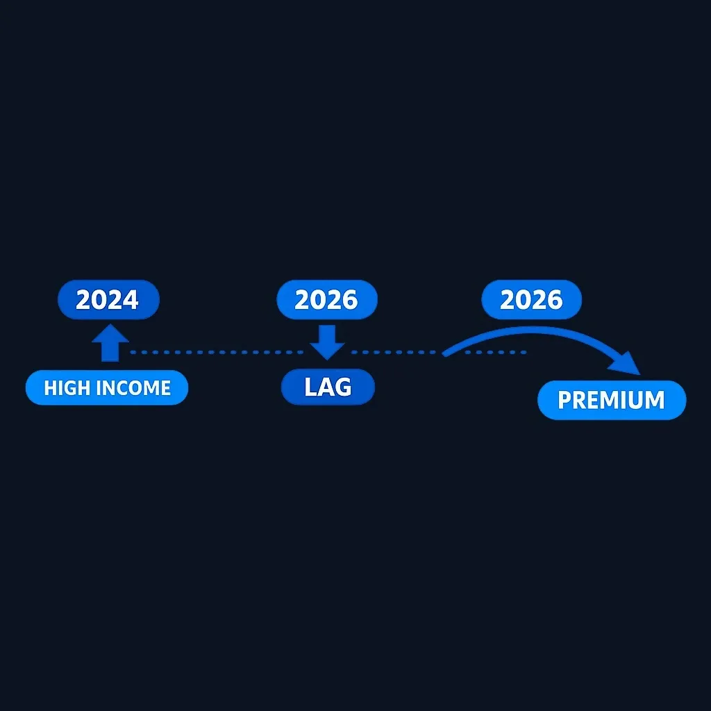 Timeline diagram showing two-year gap between income used for IRMAA calculation and actual current retirement income