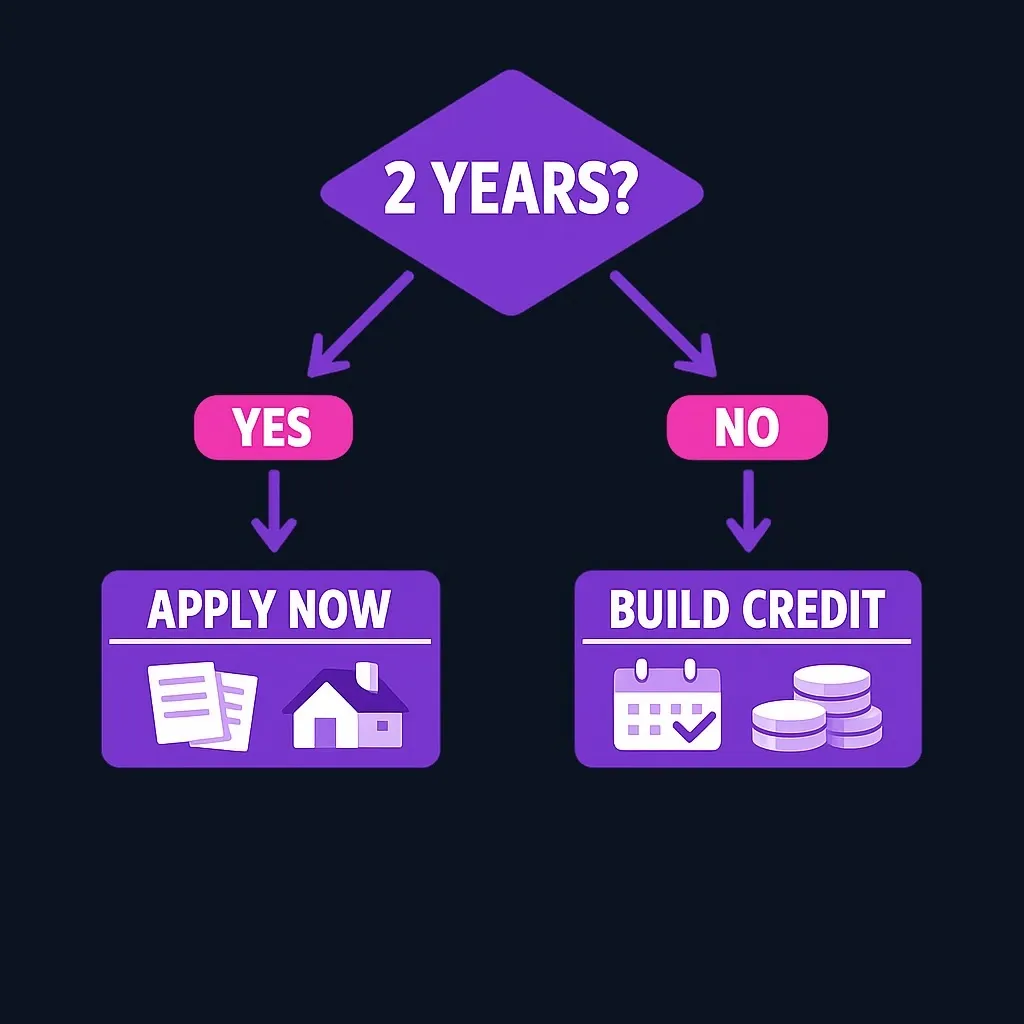 Decision flowchart showing two paths based on whether discharge is older or younger than two years