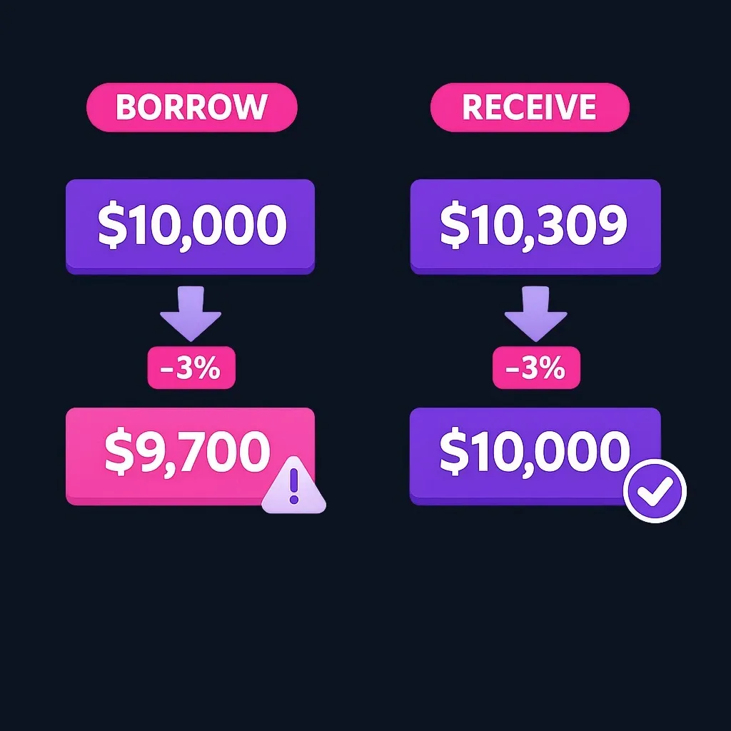 Side-by-side comparison of borrowing $10,000 to receive $9,700 versus borrowing $10,309 to receive $10,000