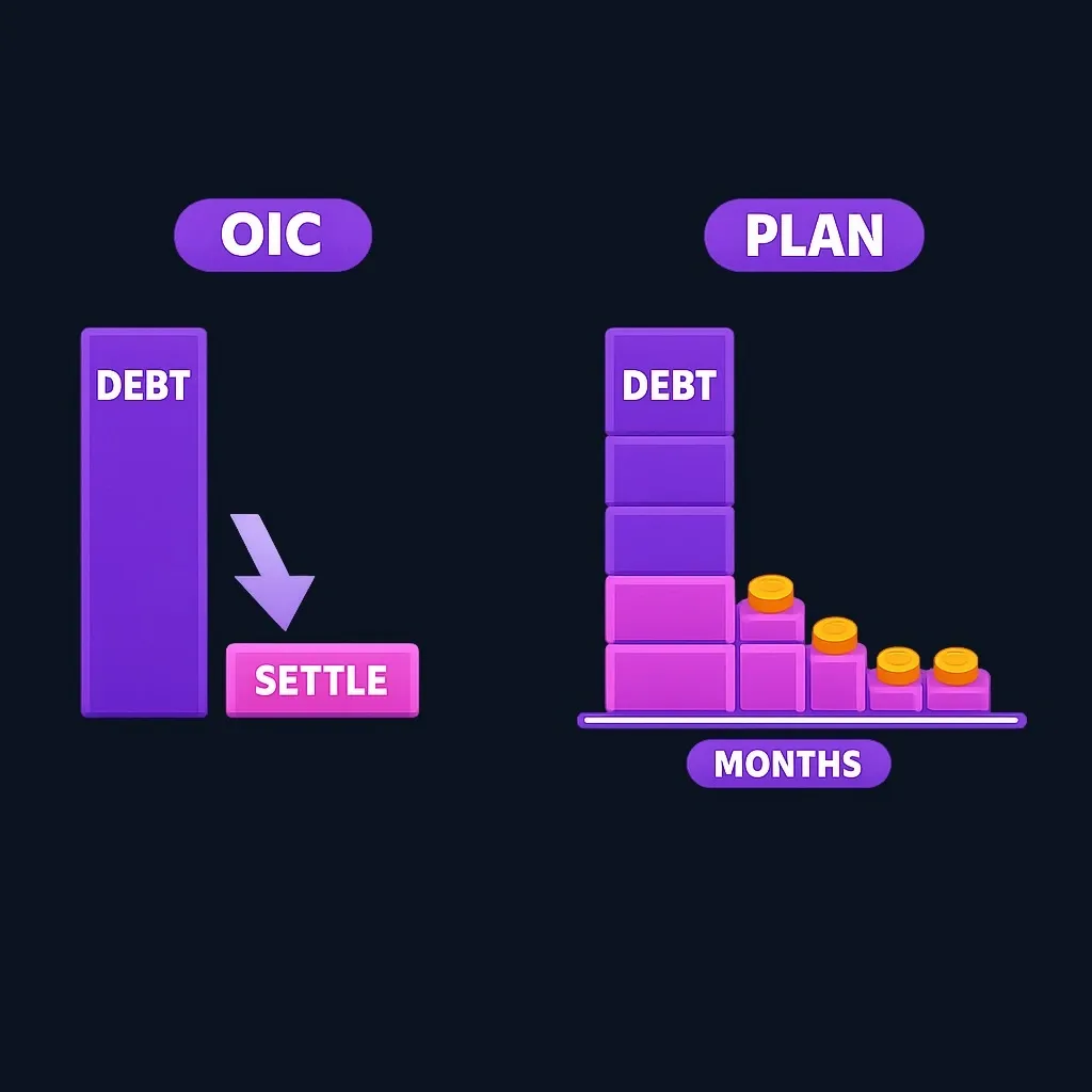 A diagram comparing a tax debt settled for a smaller amount with the same debt split into monthly payments.