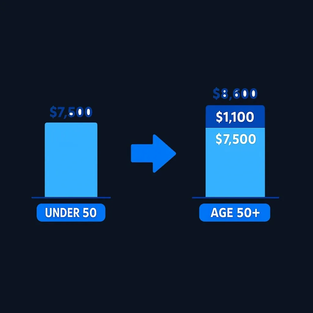 2026 IRA contribution limits breakdown showing base and catch-up amounts