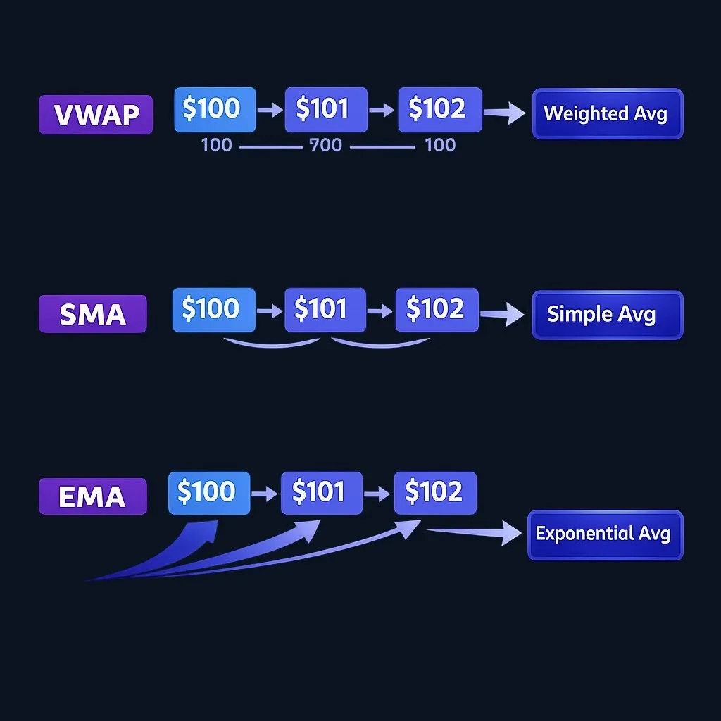 Diagram comparing VWAP calculation with volume weights versus simple moving average calculation